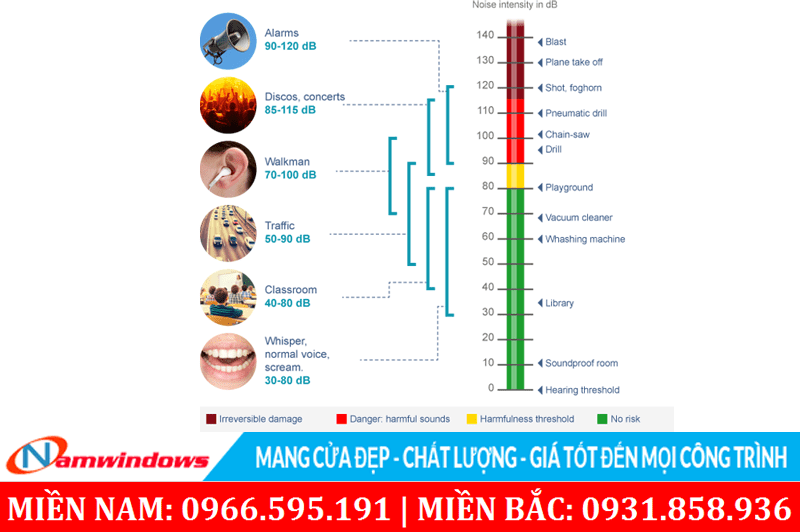 Mức độ của các loại âm thanh