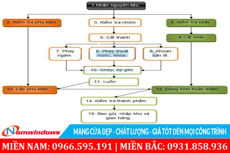 Sơ đồ trình tự quy trình sản xuất cửa nhôm Xingfa