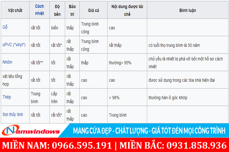 Bảng đánh giá vật liệu từ Wikipedia cho thấy cửa nhựa uPVC có chất lượng rất tốt