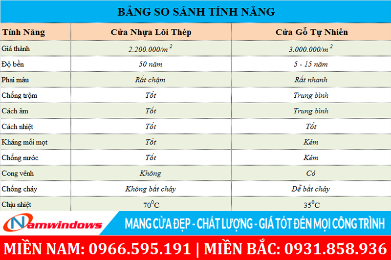 Bảng so sánh cửa nhựa lõi thép và cửa gỗ