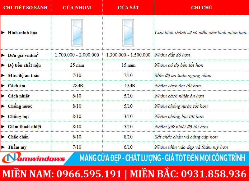 Bảng so sánh cửa nhôm với cửa sắt