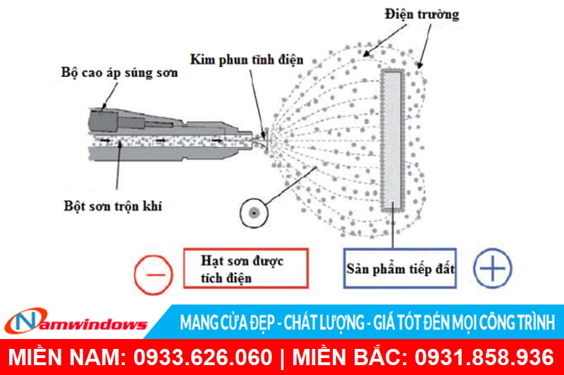 Quá trình sơn tĩnh điện