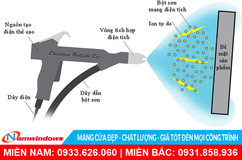 Sơn tĩnh điện là gì