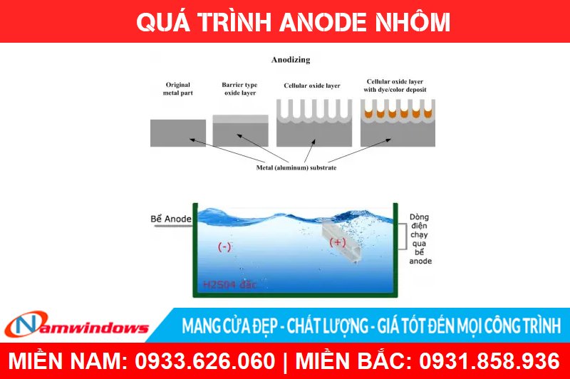 Quá trình anode nhôm